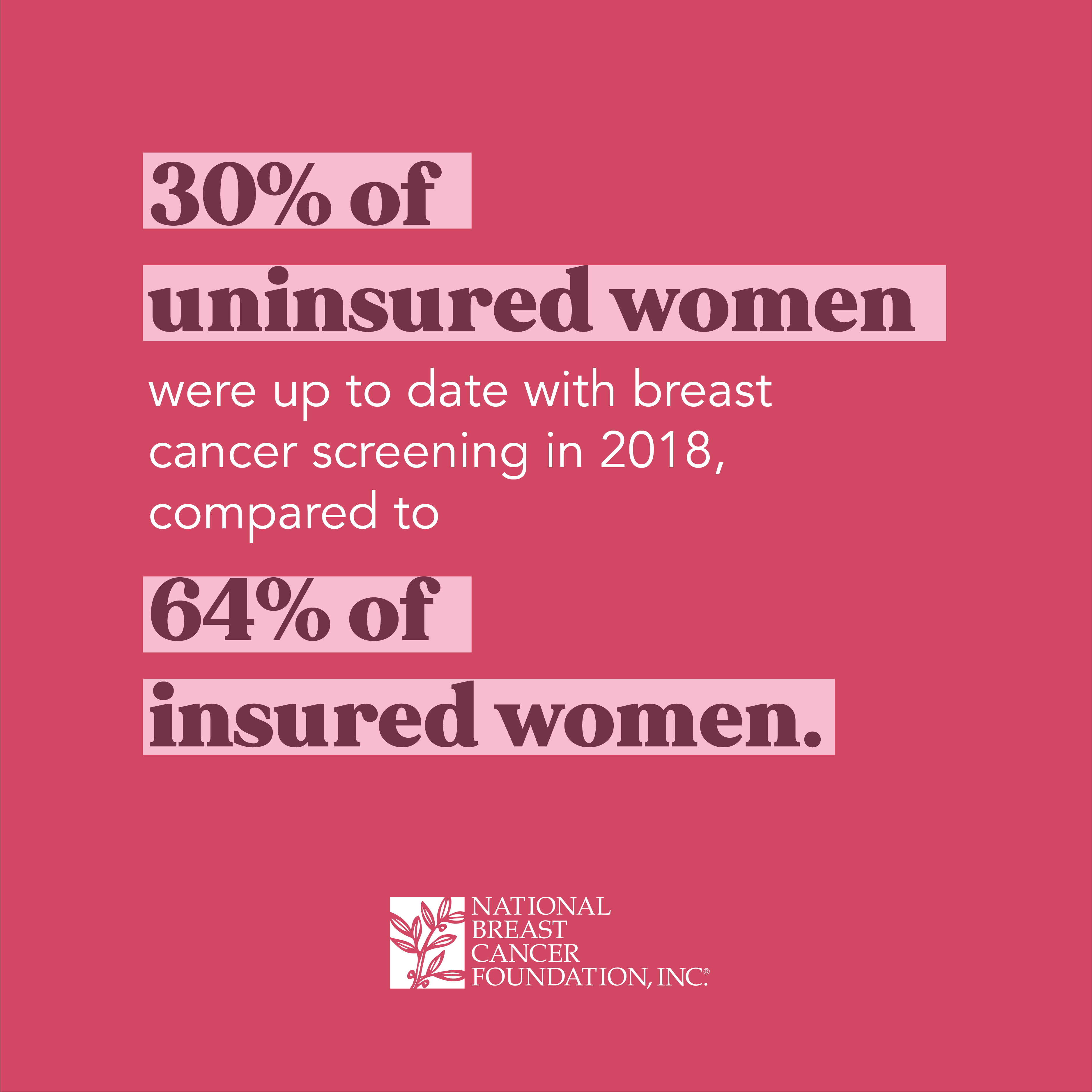 Only 30 percent of uninsured women were up to date with breast cancer screening in 2018