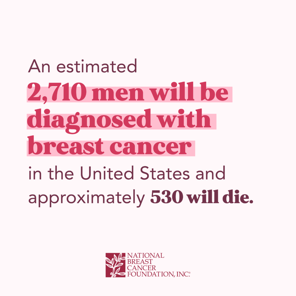 About 2,710 men will be diagnosed with breast cancer in the United States, approximately 530 will die