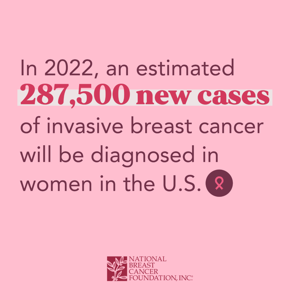 In 2022, an estimated 287,500 new cases of invasive breast cancer will be diagnosed in women in the U.S.