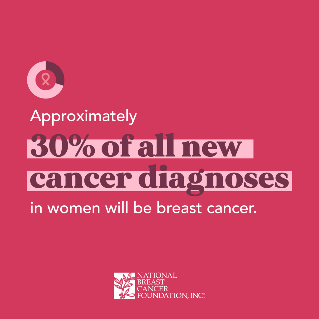 Approximately 30 percent of all new cancer diagnoses in women will be breast cancer