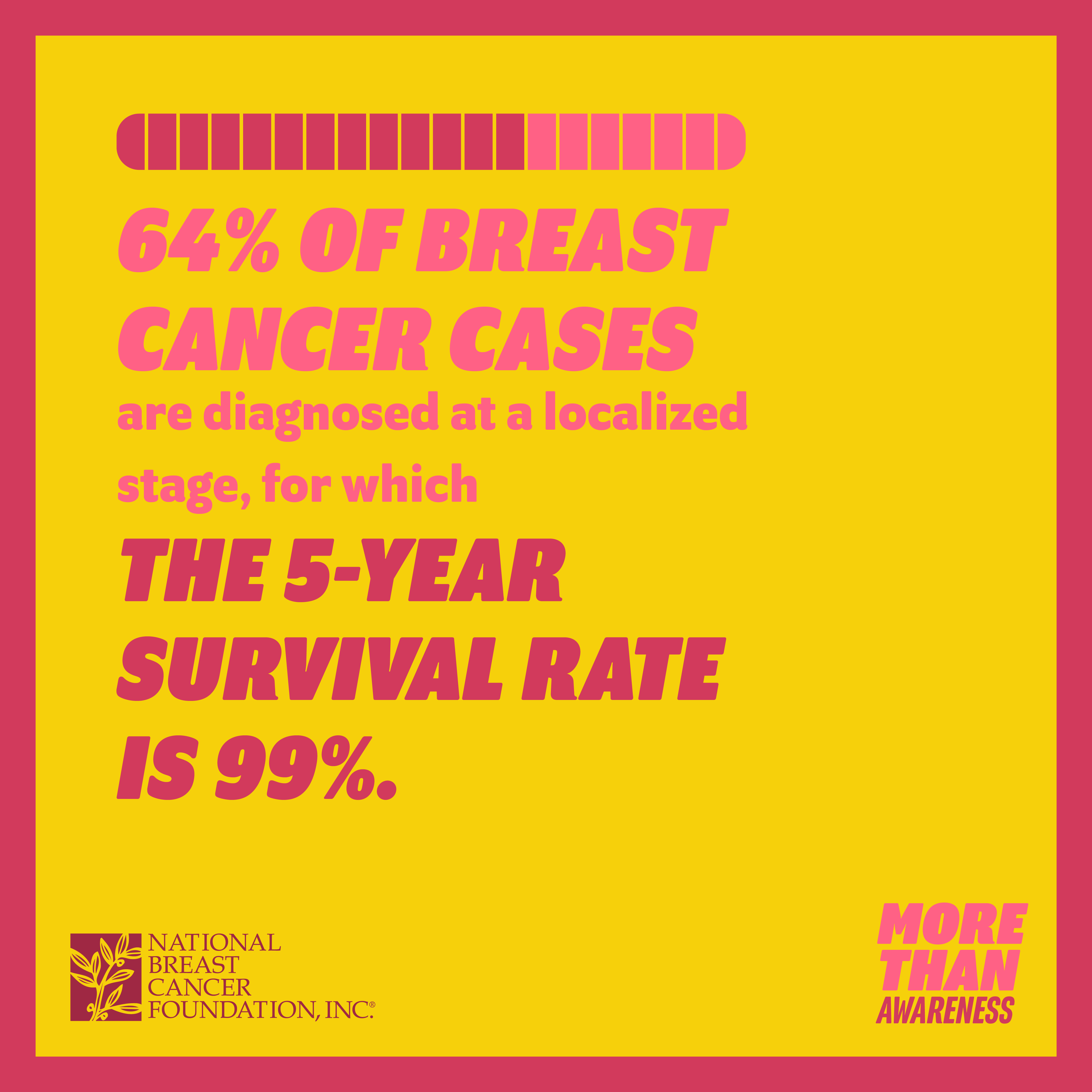 The 5 year survival rate of breast cancer of a diagnosis on a localized stage is 99 percent