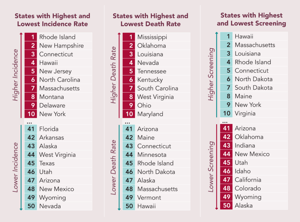 Chart of states with highest and lowest incidence rates, death rates and screening rates