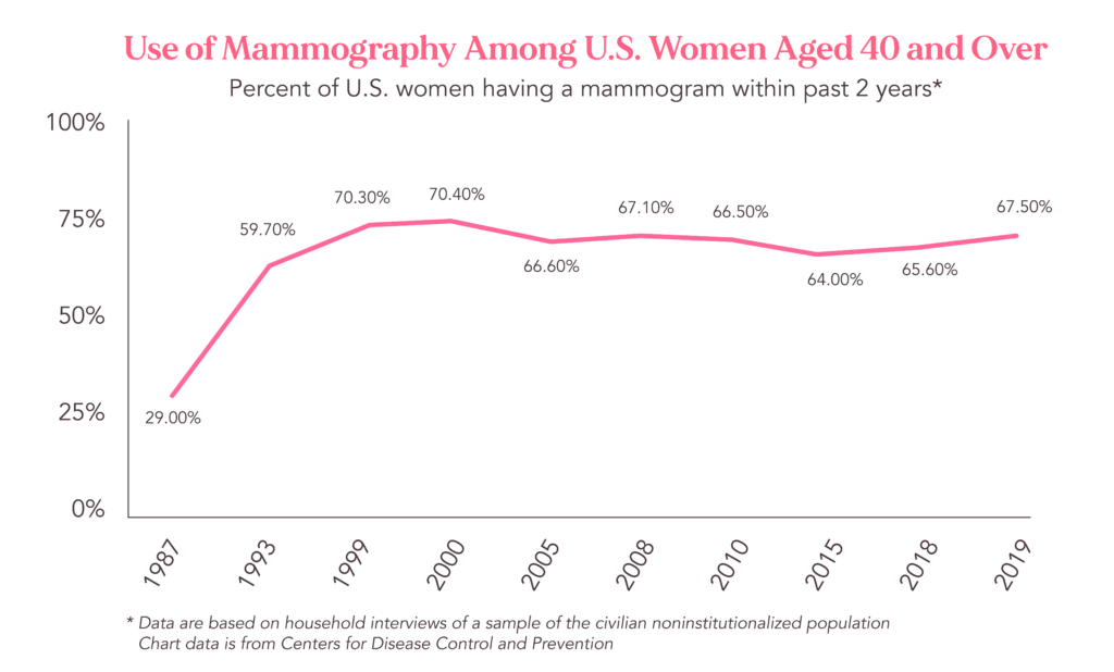 Chart displaying the use of  mammography among U.S. women aged 40 and over 