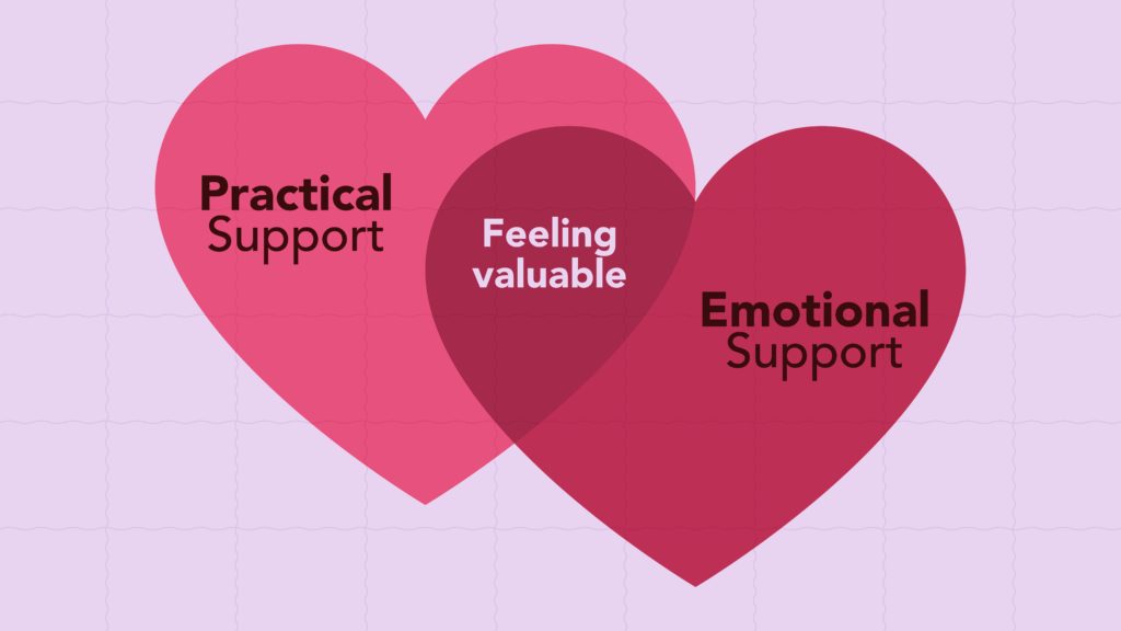 Illustration of overlapping hearts with the words "practical support," "emotional support, and "feeling valuable"