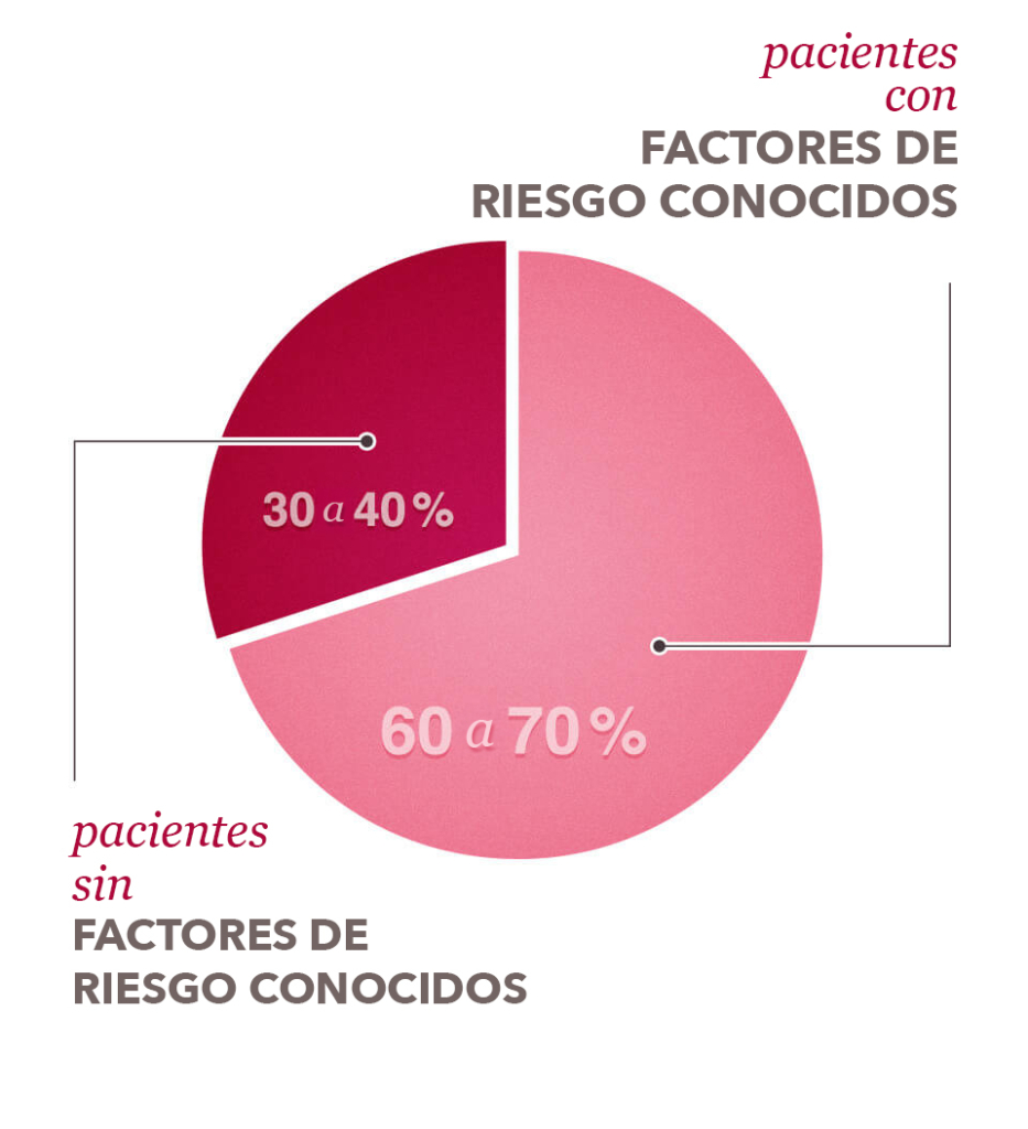 Breast Cancer Stats Pie Chart