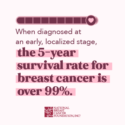 When diagnosed at an early, localized stage, the 5-year relative survival rate for breast cancer is over 99%.