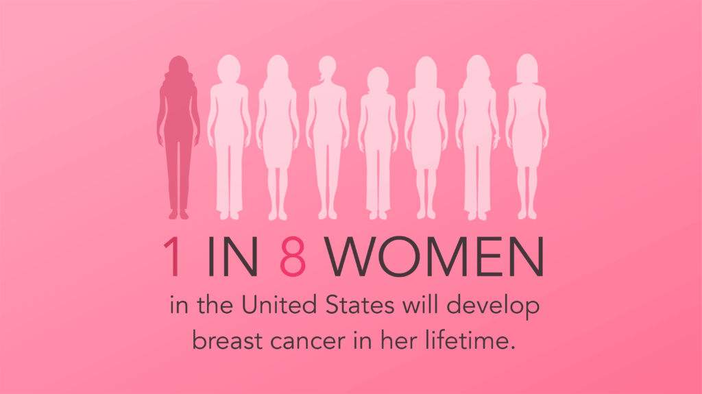 Percent Of Women With Breast Cancer