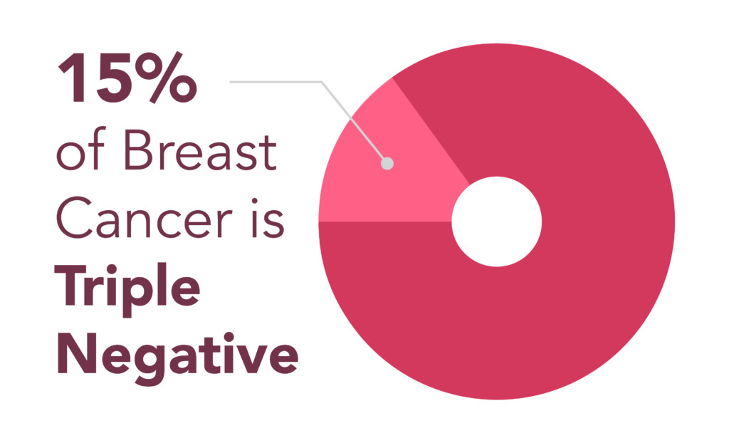 15% of breast cancer is triple negative