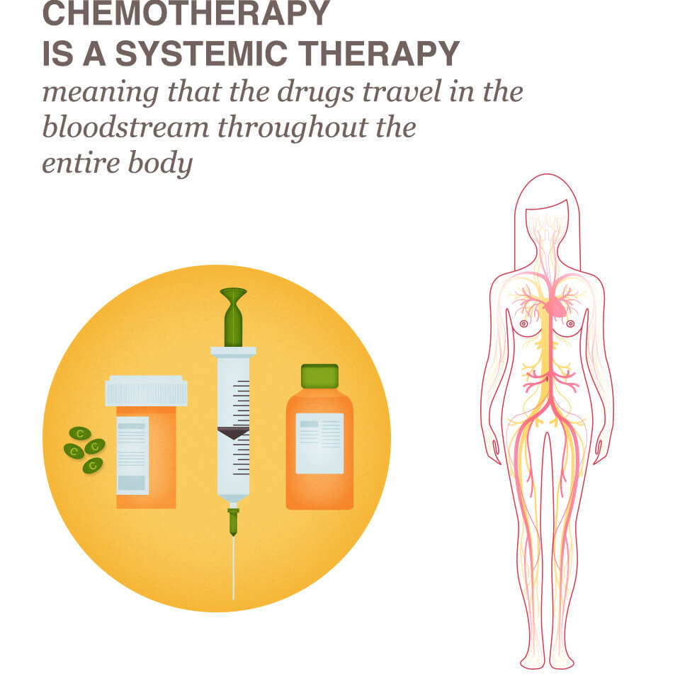 Chemotherapy - National Breast Cancer Foundation